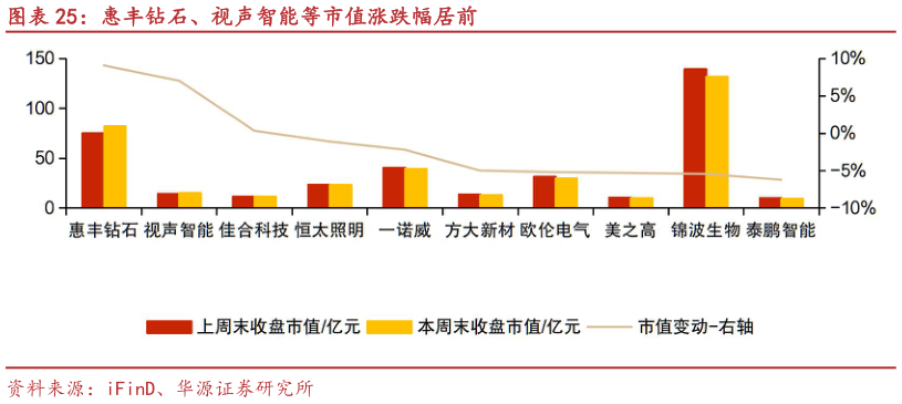 谁能回答惠丰钻石、视声智能等市值涨跌幅居前