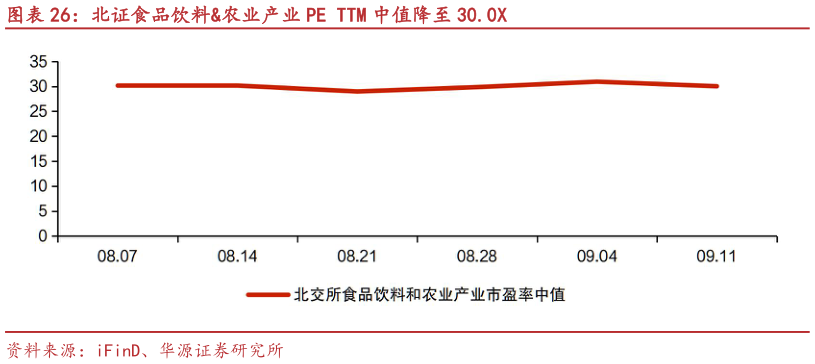 咨询大家北证食品饮料农业产业 PE TTM 中值降至 30.0X