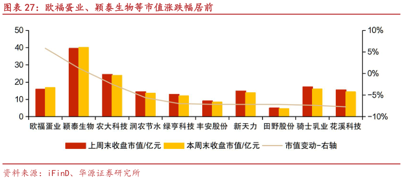 谁知道欧福蛋业、颖泰生物等市值涨跌幅居前