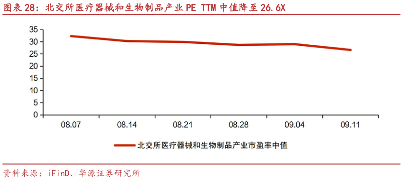 如何了解北交所医疗器械和生物制品产业 PE TTM 中值降至 26.6X