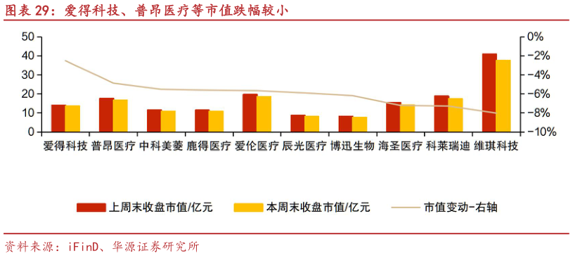 我想了解一下爱得科技、普昂医疗等市值跌幅较小