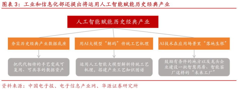 如何了解工业和信息化部还提出将运用人工智能赋能历史经典产业