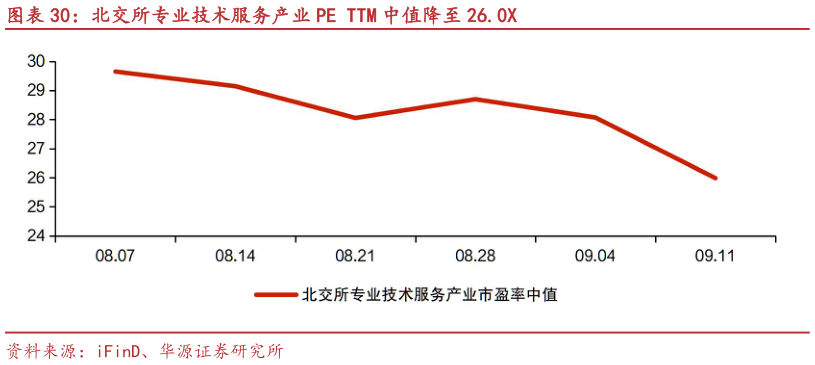 咨询下各位北交所专业技术服务产业 PE TTM 中值降至 26.0X