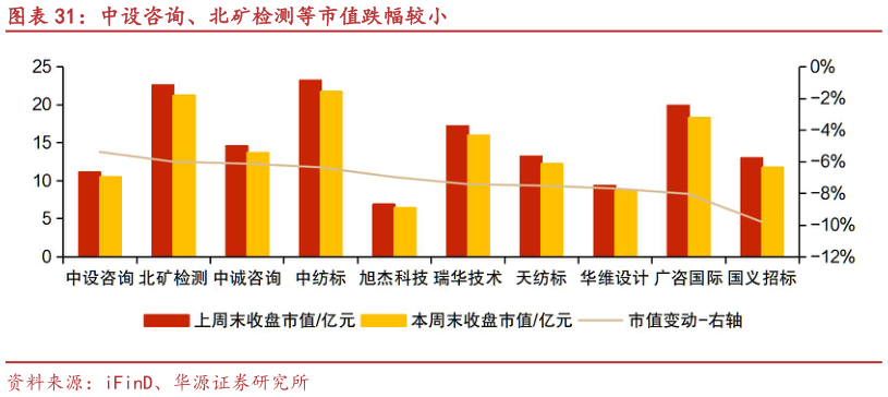 想问下各位网友中设咨询、北矿检测等市值跌幅较小