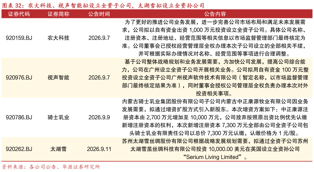 咨询下各位农大科技、视声智能拟设立全资子公司，太湖雪拟设立全资孙公司