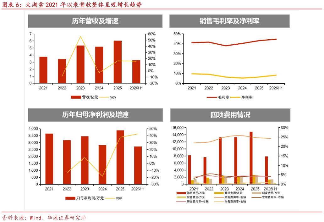 谁知道太湖雪 2021 年以来营收整体呈现增长趋势