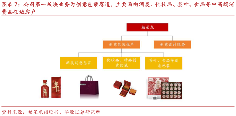 想问下各位网友公司第一板块业务为创意包装赛道，主要面向酒类、化妆品、茶叶、食品等中高端消