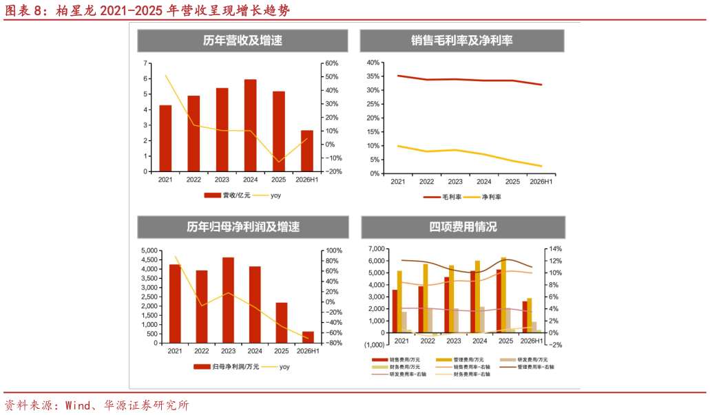 你知道柏星龙 2021-2025 年营收呈现增长趋势