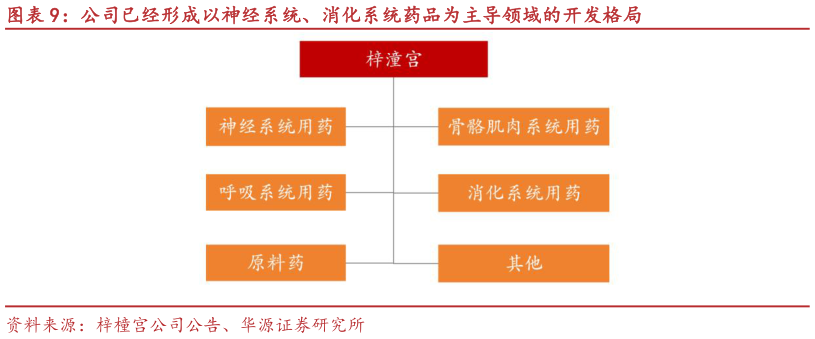如何解释公司已经形成以神经系统、消化系统药品为主导领域的开发格局
