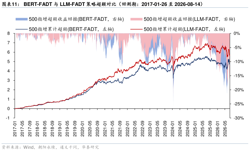 如何了解BERT-FADT 与 LLM-FADT 策略超额对比（回测期：2017-01-26 至 2026-08-14）