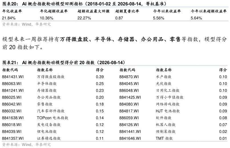 如何了解AI 概念指数轮动模型回测指标（2018-01-02 至 2026-08-14，等权基准） AI 概念指数轮动模型得分前 20 指数（2026-08-14）
