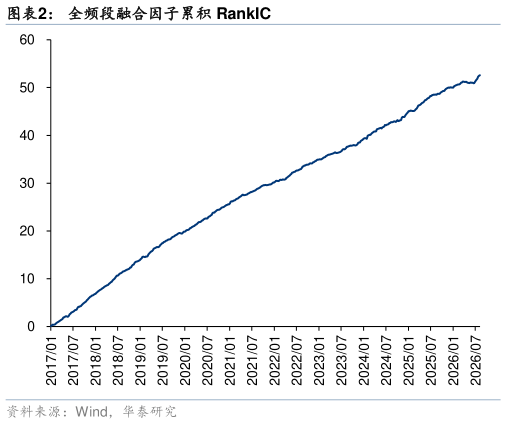 谁能回答全频段融合因子累积 RankIC