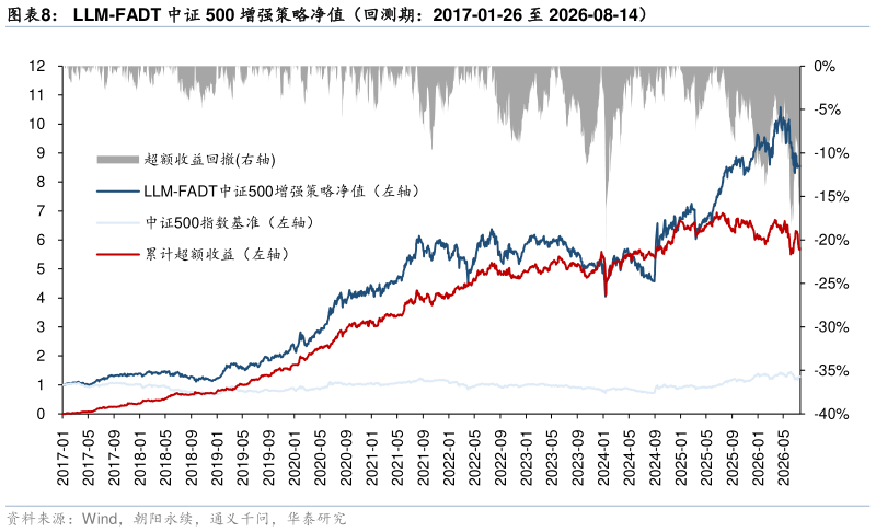 如何解释LLM-FADT 中证 500 增强策略净值（回测期：2017-01-26 至 2026-08-14）
