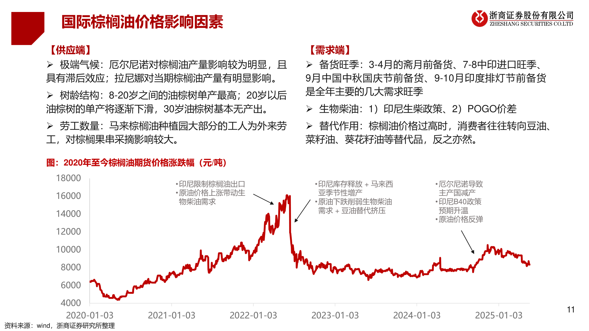 请问一下国际棕榈油价格影响因素?