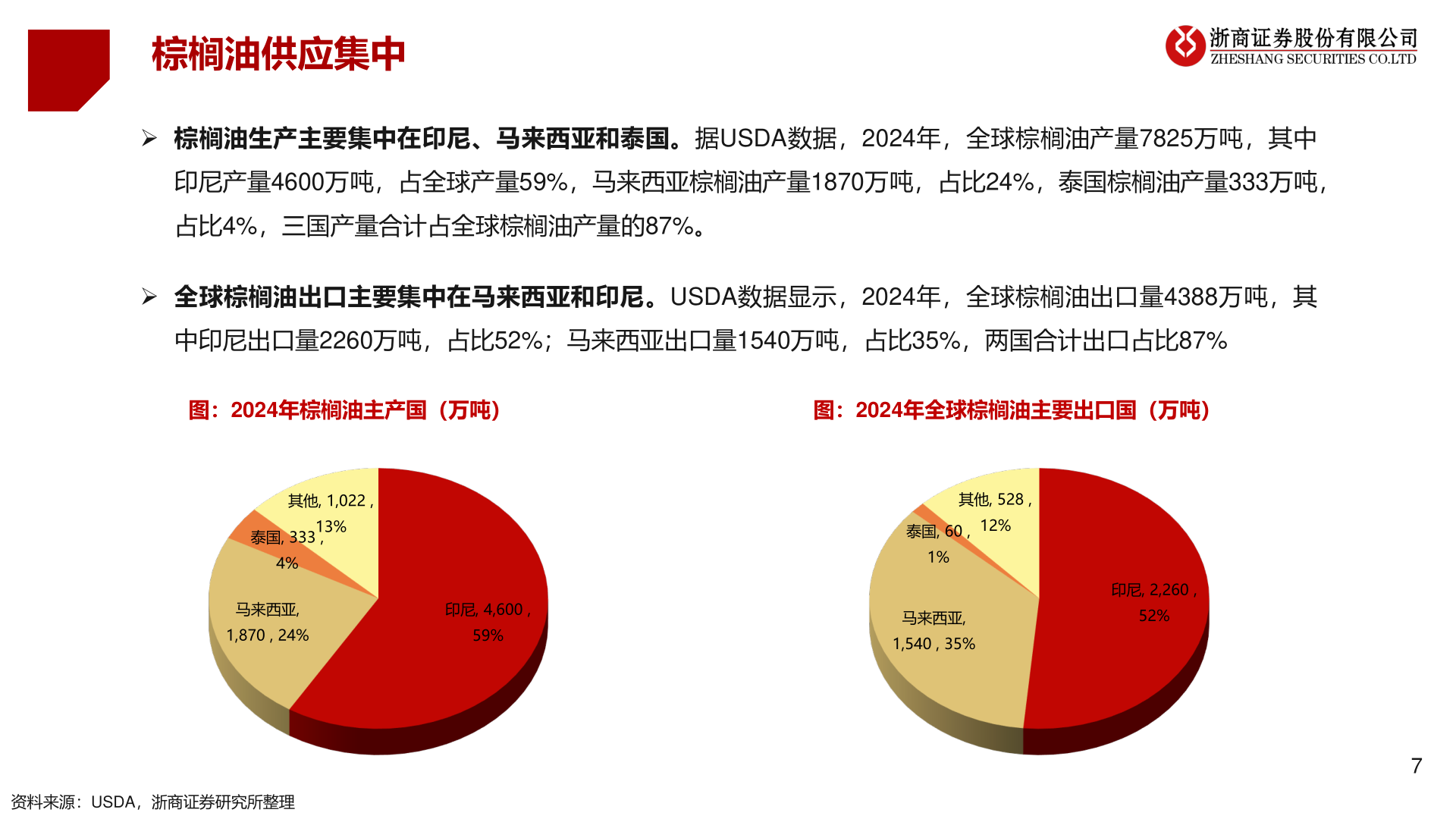 怎样理解棕榈油供应集中?