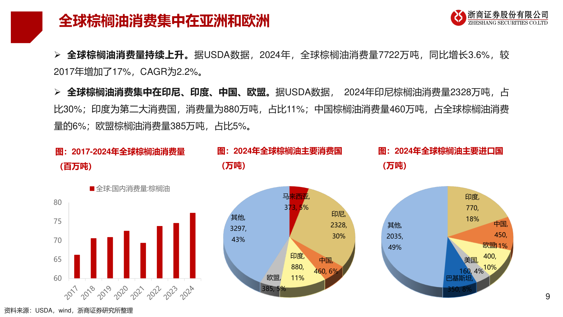 如何了解全球棕榈油消费集中在亚洲和欧洲?