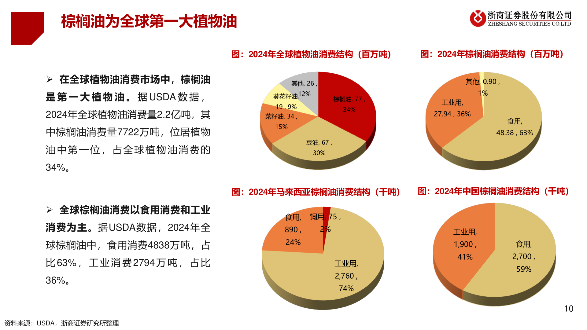想关注一下棕榈油为全球第一大植物油?