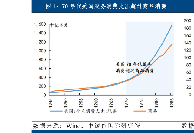 如何看待70 年代美国服务消费支出超过商品消费
