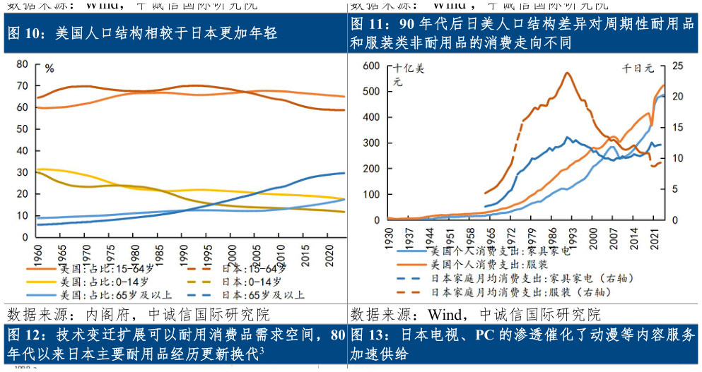 如何了解美国人口结构相较于日本更加年轻