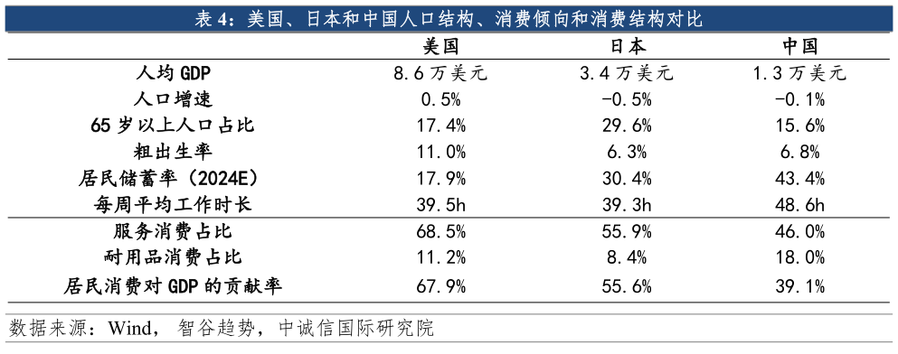 谁能回答美国、日本和中国人口结构、消费倾向和消费结构对比