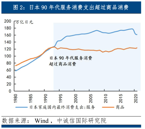 怎样理解日本 90 年代服务消费支出超过商品消费