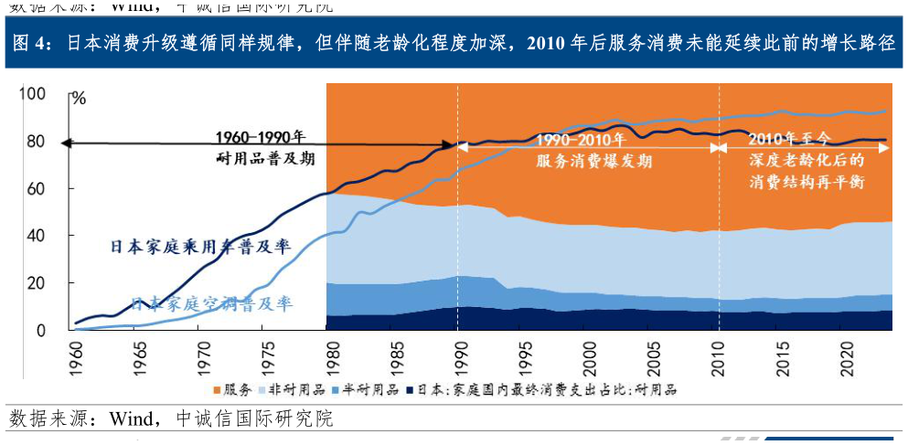 咨询下各位日本消费升级遵循同样规律，但伴随老龄化程度加深，2010 年后服务消费未能延续此前的增长路径