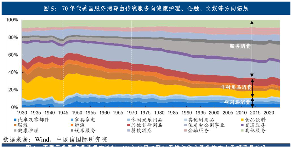 谁能回答70 年代美国服务消费由传统服务向健康护理、金融、文娱等方向拓展
