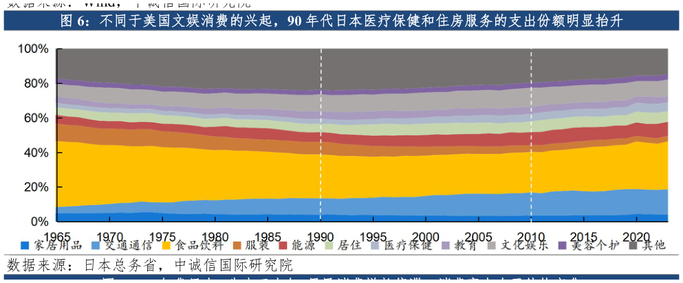 谁知道不同于美国文娱消费的兴起，90 年代日本医疗保健和住房服务的支出份额明显抬升
