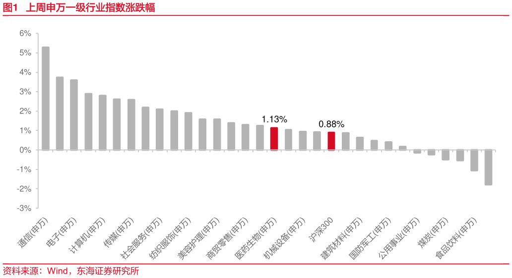 咨询下各位上周申万一级行业指数涨跌幅