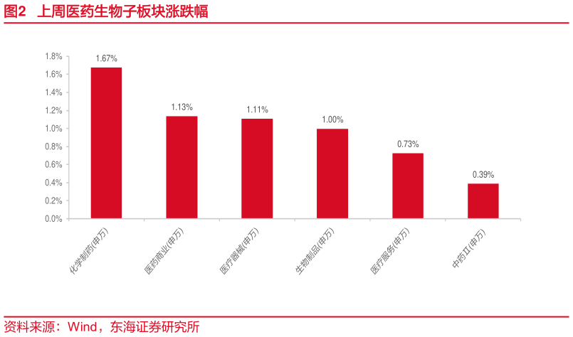 如何了解上周医药生物子板块涨跌幅