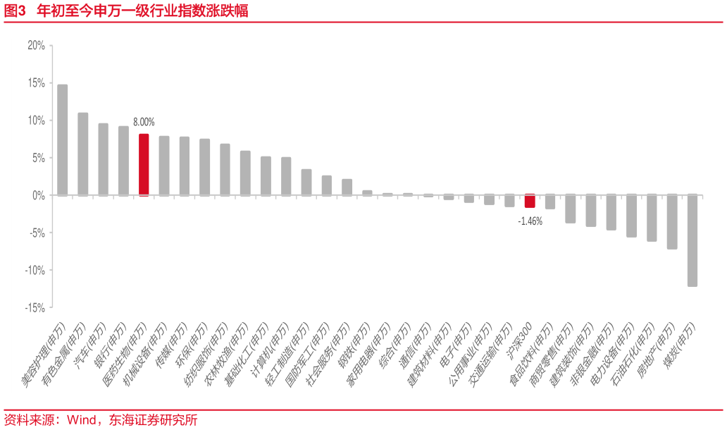 如何了解年初至今申万一级行业指数涨跌幅