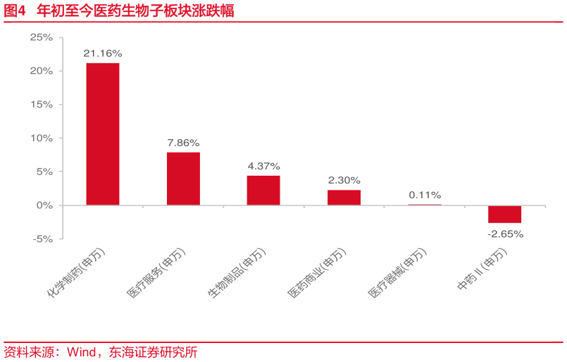 你知道年初至今医药生物子板块涨跌幅