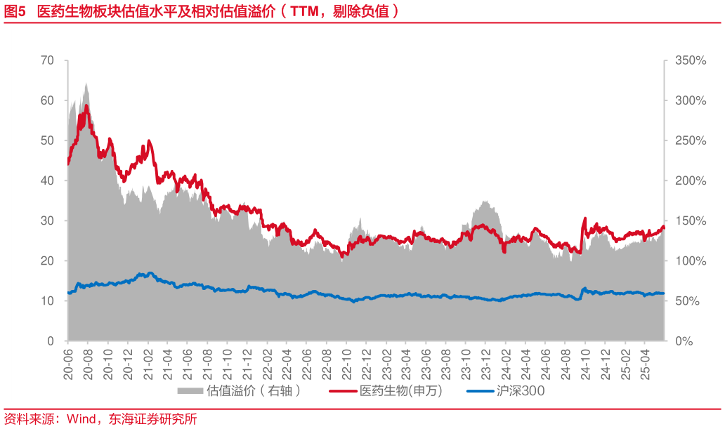 谁能回答医药生物板块估值水平及相对估值溢价（TTM，剔除负值）