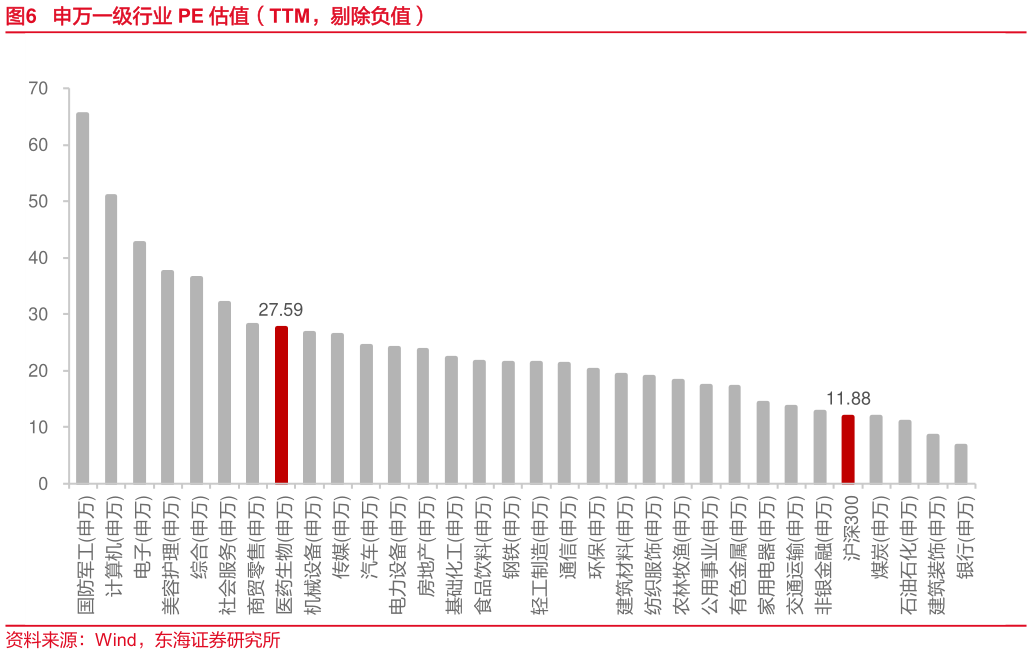 一起讨论下申万一级行业 PE 估值（TTM，剔除负值）