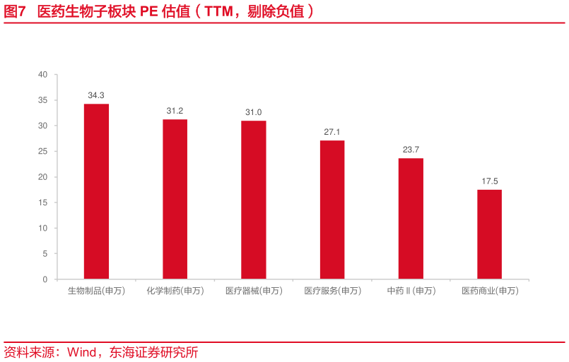 咨询下各位医药生物子板块 PE 估值（TTM，剔除负值）