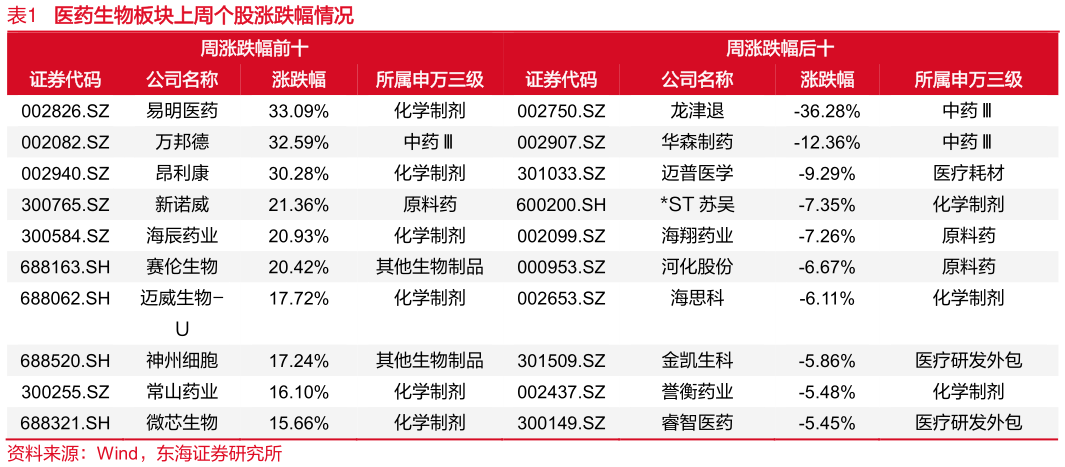 如何解释医药生物板块上周个股涨跌幅情况