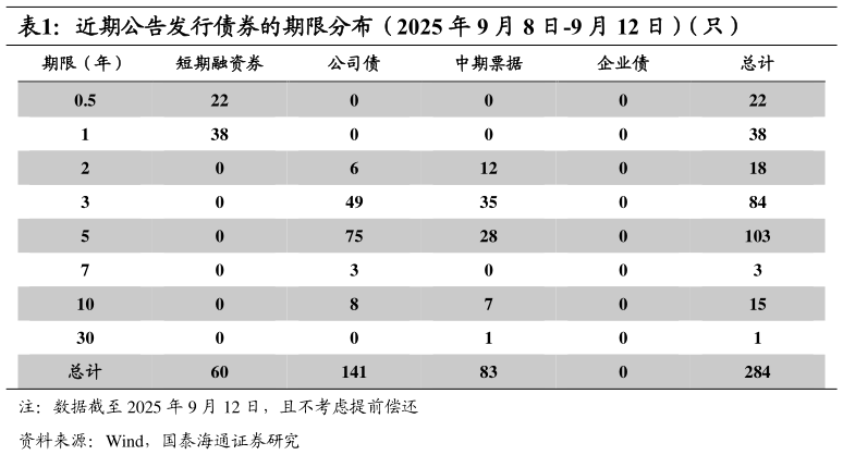 一起讨论下近期公告发行债券的期限分布（2025 年 9 月 8 日-9 月 12 日）（只）
