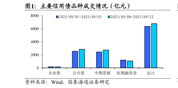 你知道主要信用债品种成交情况（亿元）