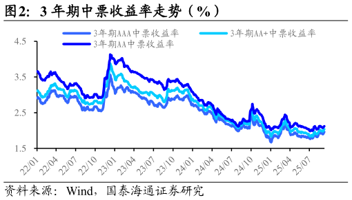 如何了解3 年期中票收益率走势（%）