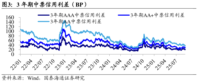 咨询大家3 年期中票信用利差（BP）