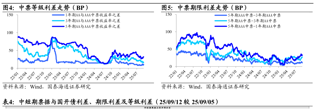 如何了解中票等级利差走势（BP）中票期限利差走势（BP）