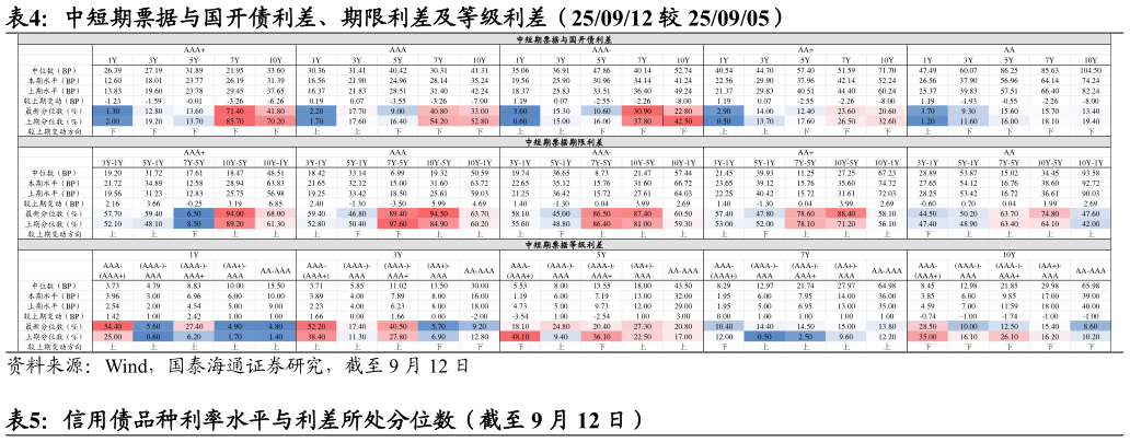 一起讨论下中短期票据与国开债利差、期限利差及等级利差（250912 较 250905）