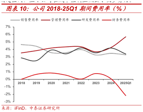 如何解释公司2018-25Q1 期间费用率（%）