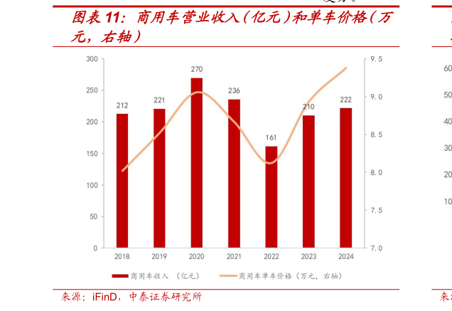 如何了解商用车营业收入（亿元）和单车价格（万