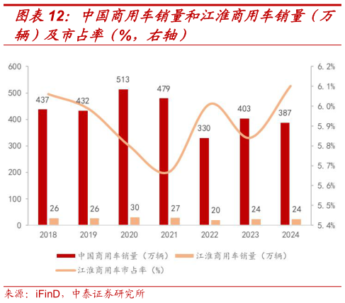 各位网友请教一下中国商用车销量和江淮商用车销量（万