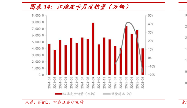 如何才能江淮皮卡月度销量（万辆）