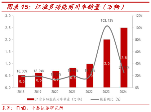 谁能回答江淮多功能商用车销量（万辆）