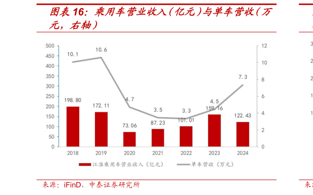 谁知道乘用车营业收入（亿元）与单车营收（万