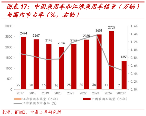 你知道中国乘用车和江淮乘用车销量（万辆）