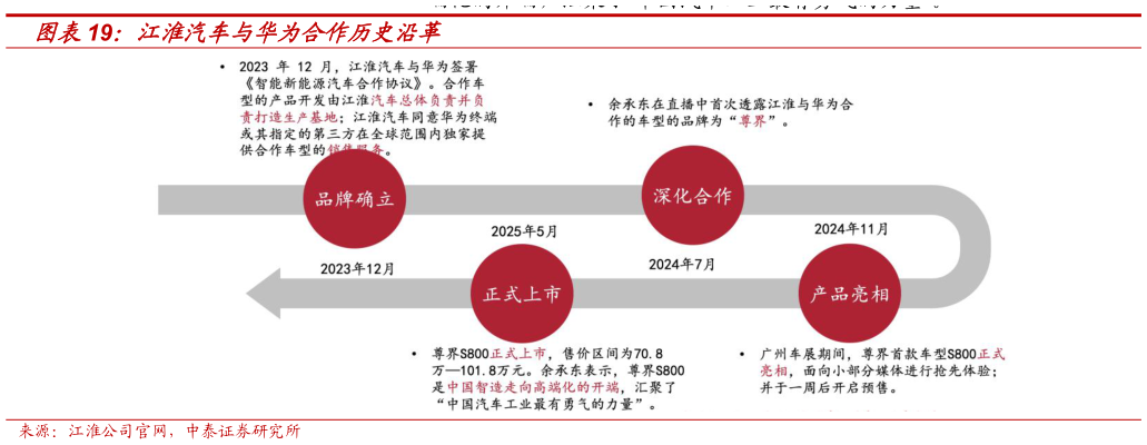 如何了解江淮汽车与华为合作历史沿革